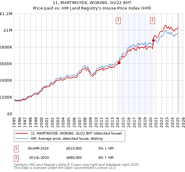 11, MARTINSYDE, WOKING, GU22 8HT: Price paid vs HM Land Registry's House Price Index