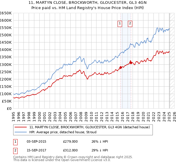 11, MARTYN CLOSE, BROCKWORTH, GLOUCESTER, GL3 4GN: Price paid vs HM Land Registry's House Price Index