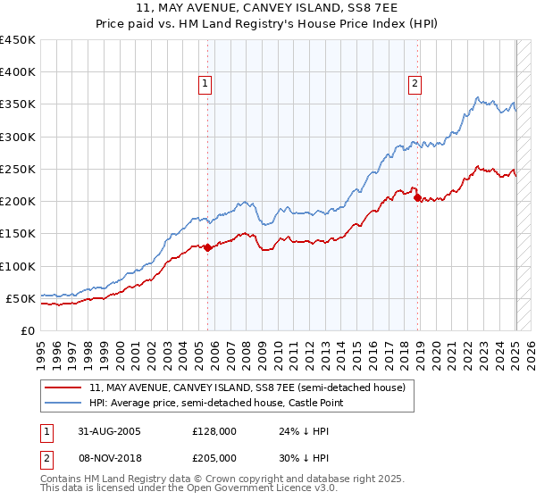 11, MAY AVENUE, CANVEY ISLAND, SS8 7EE: Price paid vs HM Land Registry's House Price Index