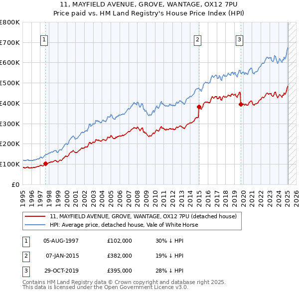11, MAYFIELD AVENUE, GROVE, WANTAGE, OX12 7PU: Price paid vs HM Land Registry's House Price Index
