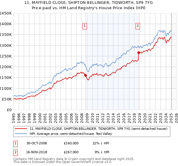 11, MAYFIELD CLOSE, SHIPTON BELLINGER, TIDWORTH, SP9 7YG: Price paid vs HM Land Registry's House Price Index
