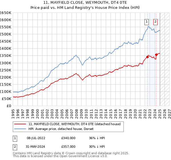 11, MAYFIELD CLOSE, WEYMOUTH, DT4 0TE: Price paid vs HM Land Registry's House Price Index