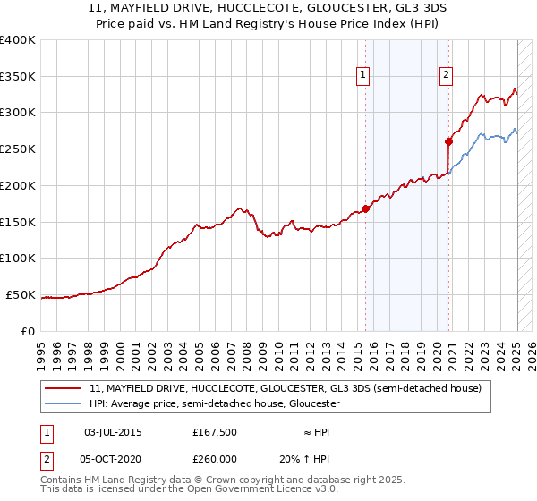 11, MAYFIELD DRIVE, HUCCLECOTE, GLOUCESTER, GL3 3DS: Price paid vs HM Land Registry's House Price Index
