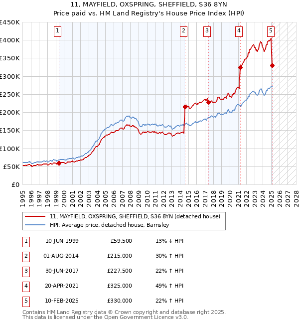 11, MAYFIELD, OXSPRING, SHEFFIELD, S36 8YN: Price paid vs HM Land Registry's House Price Index