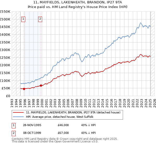 11, MAYFIELDS, LAKENHEATH, BRANDON, IP27 9TA: Price paid vs HM Land Registry's House Price Index