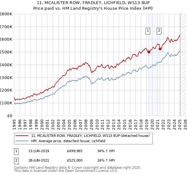 11, MCALISTER ROW, FRADLEY, LICHFIELD, WS13 8UP: Price paid vs HM Land Registry's House Price Index