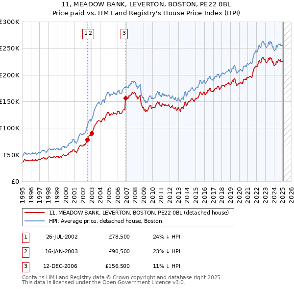 11, MEADOW BANK, LEVERTON, BOSTON, PE22 0BL: Price paid vs HM Land Registry's House Price Index