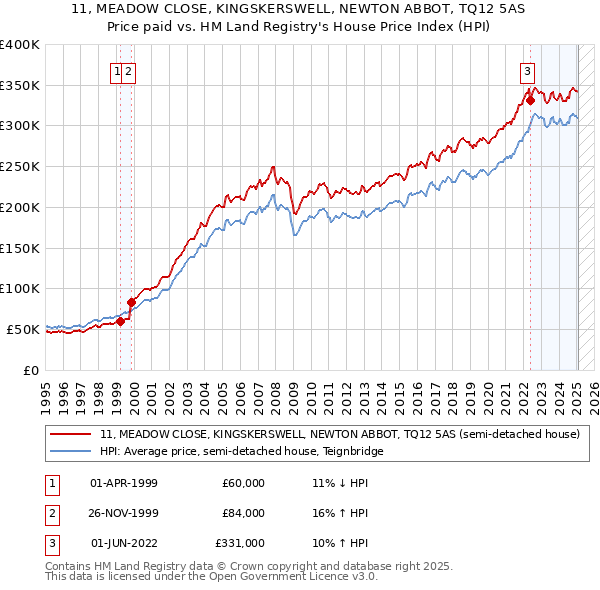 11, MEADOW CLOSE, KINGSKERSWELL, NEWTON ABBOT, TQ12 5AS: Price paid vs HM Land Registry's House Price Index