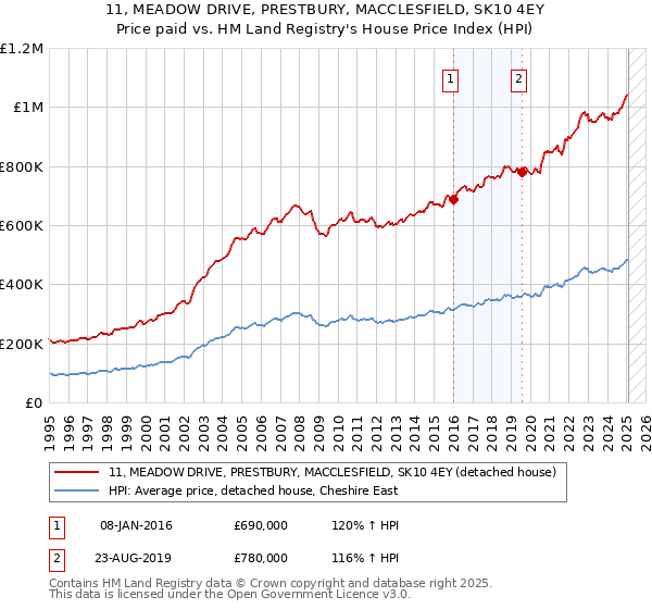 11, MEADOW DRIVE, PRESTBURY, MACCLESFIELD, SK10 4EY: Price paid vs HM Land Registry's House Price Index