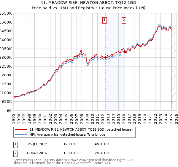 11, MEADOW RISE, NEWTON ABBOT, TQ12 1GD: Price paid vs HM Land Registry's House Price Index