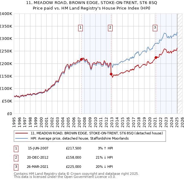 11, MEADOW ROAD, BROWN EDGE, STOKE-ON-TRENT, ST6 8SQ: Price paid vs HM Land Registry's House Price Index