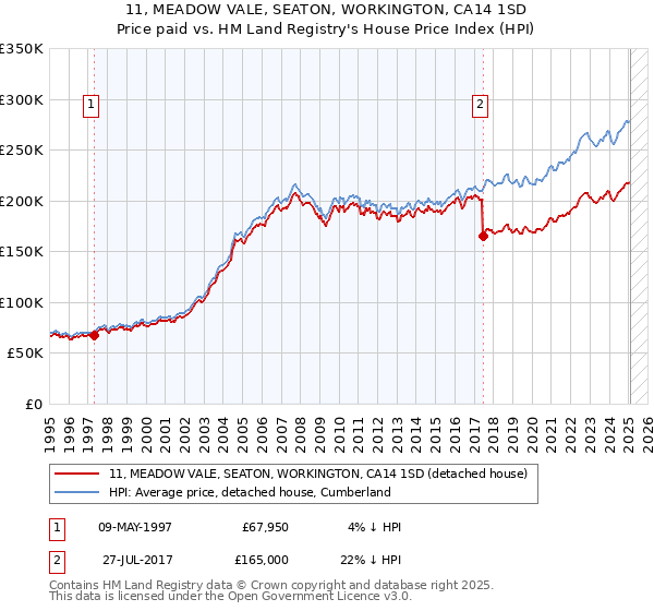 11, MEADOW VALE, SEATON, WORKINGTON, CA14 1SD: Price paid vs HM Land Registry's House Price Index