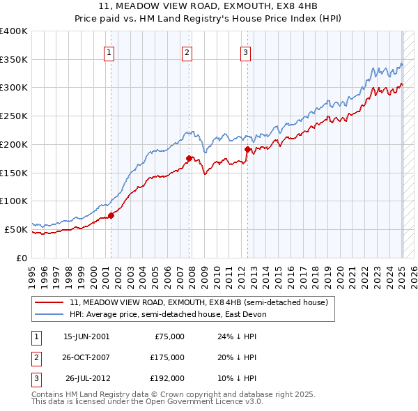 11, MEADOW VIEW ROAD, EXMOUTH, EX8 4HB: Price paid vs HM Land Registry's House Price Index