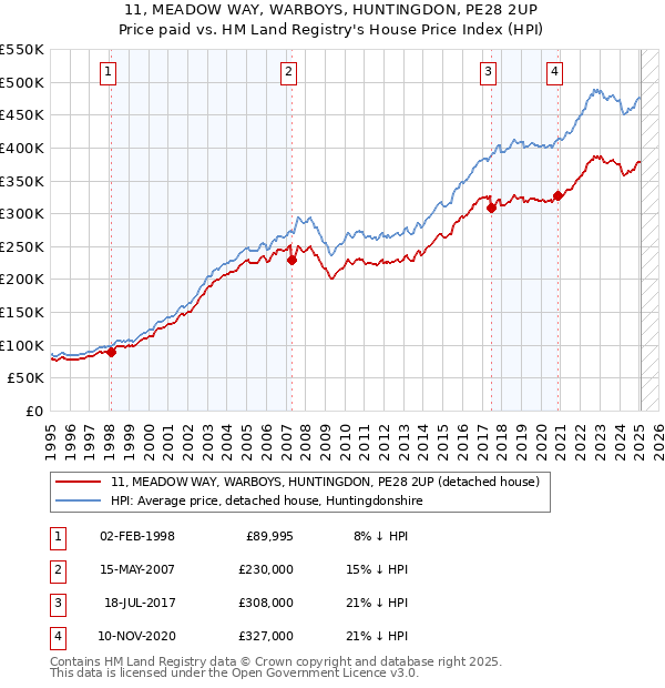 11, MEADOW WAY, WARBOYS, HUNTINGDON, PE28 2UP: Price paid vs HM Land Registry's House Price Index