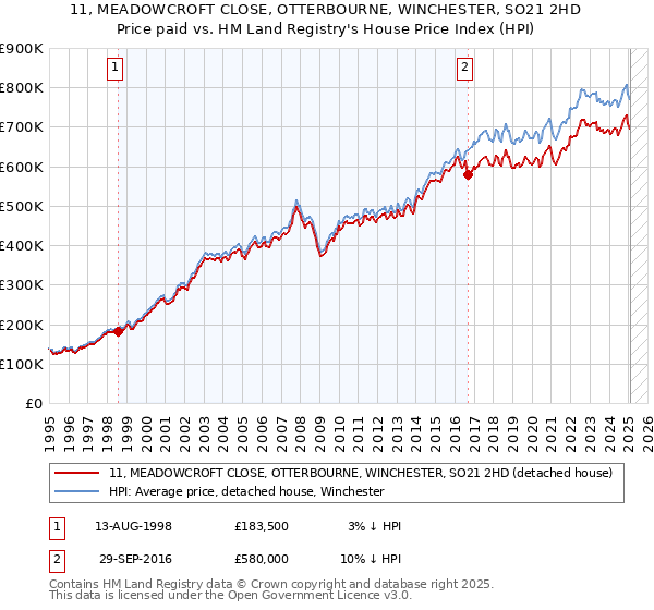 11, MEADOWCROFT CLOSE, OTTERBOURNE, WINCHESTER, SO21 2HD: Price paid vs HM Land Registry's House Price Index