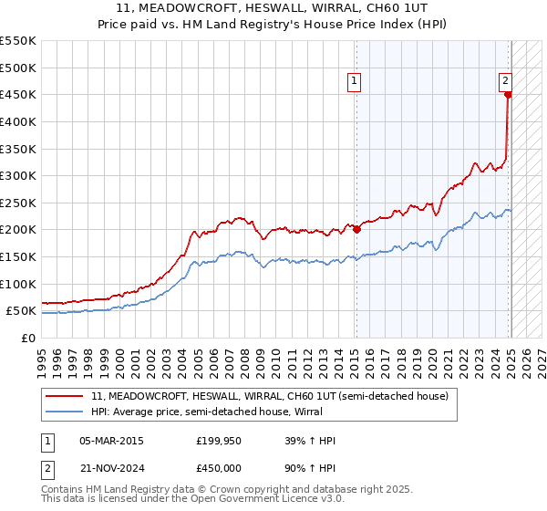 11, MEADOWCROFT, HESWALL, WIRRAL, CH60 1UT: Price paid vs HM Land Registry's House Price Index