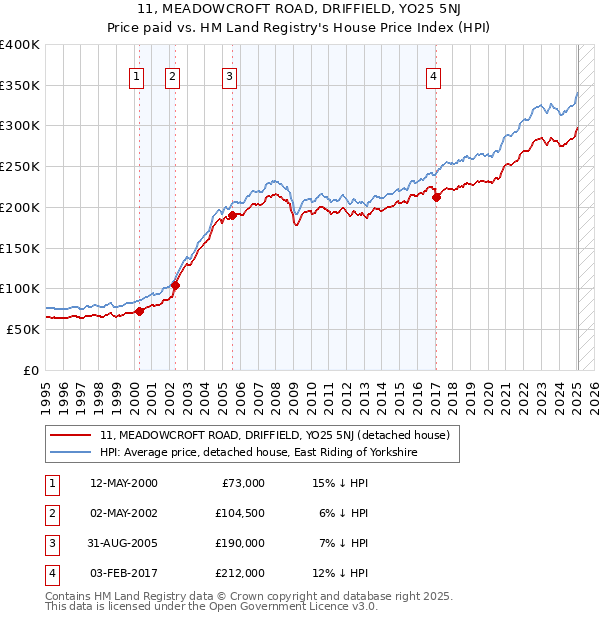 11, MEADOWCROFT ROAD, DRIFFIELD, YO25 5NJ: Price paid vs HM Land Registry's House Price Index
