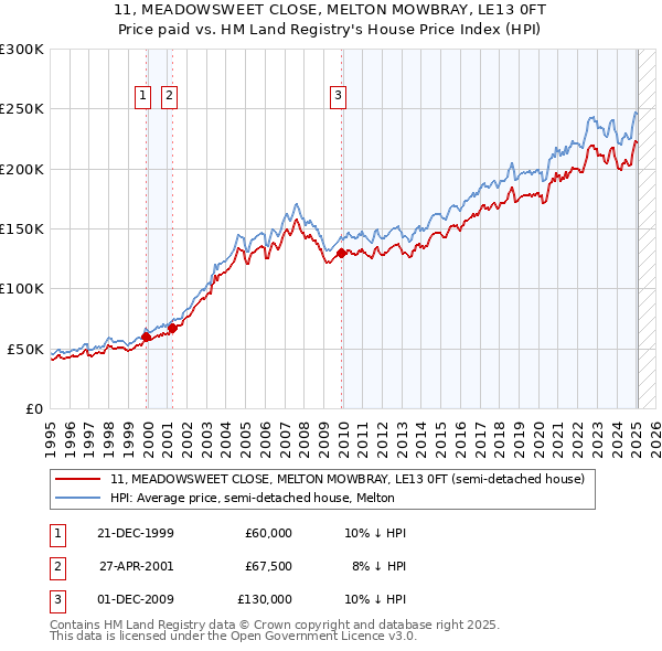 11, MEADOWSWEET CLOSE, MELTON MOWBRAY, LE13 0FT: Price paid vs HM Land Registry's House Price Index