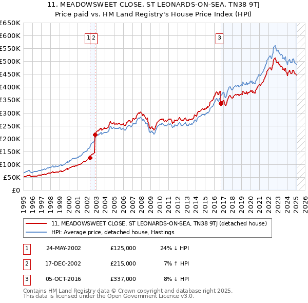 11, MEADOWSWEET CLOSE, ST LEONARDS-ON-SEA, TN38 9TJ: Price paid vs HM Land Registry's House Price Index
