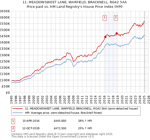11, MEADOWSWEET LANE, WARFIELD, BRACKNELL, RG42 5AA: Price paid vs HM Land Registry's House Price Index