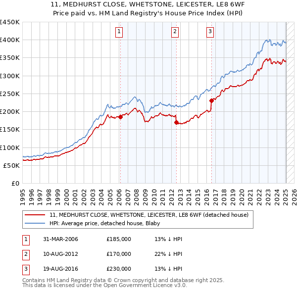 11, MEDHURST CLOSE, WHETSTONE, LEICESTER, LE8 6WF: Price paid vs HM Land Registry's House Price Index