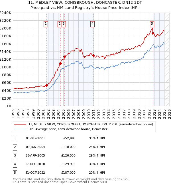 11, MEDLEY VIEW, CONISBROUGH, DONCASTER, DN12 2DT: Price paid vs HM Land Registry's House Price Index
