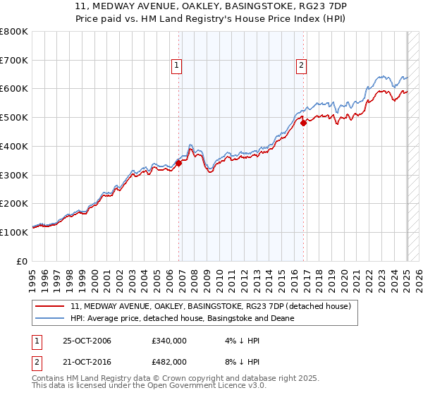 11, MEDWAY AVENUE, OAKLEY, BASINGSTOKE, RG23 7DP: Price paid vs HM Land Registry's House Price Index