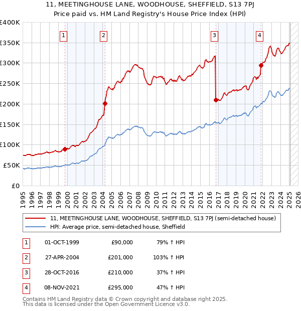 11, MEETINGHOUSE LANE, WOODHOUSE, SHEFFIELD, S13 7PJ: Price paid vs HM Land Registry's House Price Index