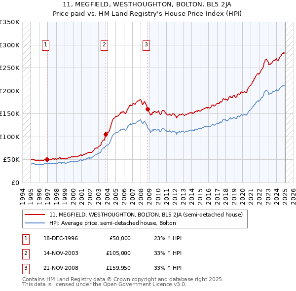 11, MEGFIELD, WESTHOUGHTON, BOLTON, BL5 2JA: Price paid vs HM Land Registry's House Price Index
