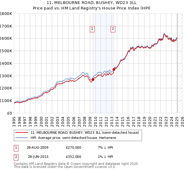 11, MELBOURNE ROAD, BUSHEY, WD23 3LL: Price paid vs HM Land Registry's House Price Index