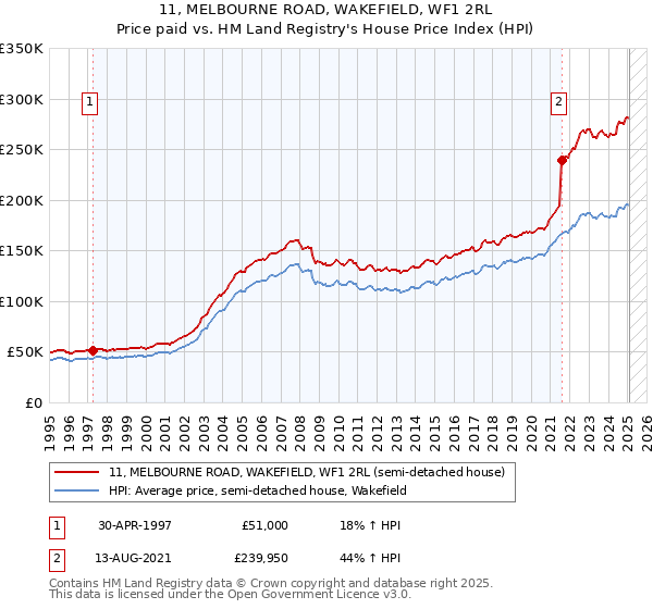 11, MELBOURNE ROAD, WAKEFIELD, WF1 2RL: Price paid vs HM Land Registry's House Price Index