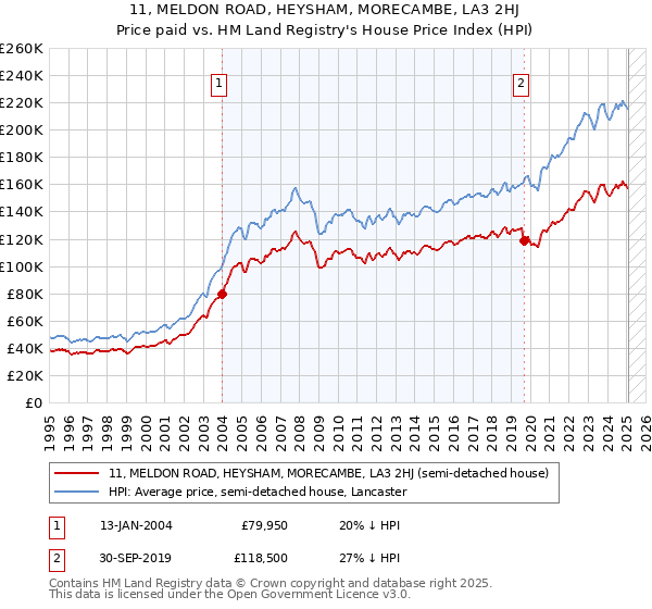 11, MELDON ROAD, HEYSHAM, MORECAMBE, LA3 2HJ: Price paid vs HM Land Registry's House Price Index