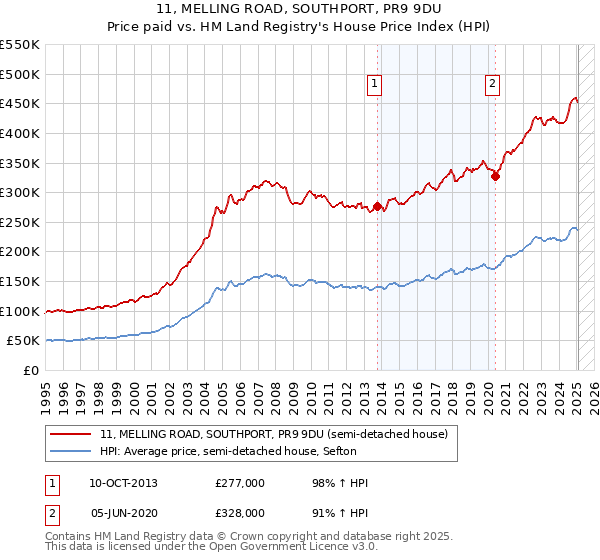 11, MELLING ROAD, SOUTHPORT, PR9 9DU: Price paid vs HM Land Registry's House Price Index