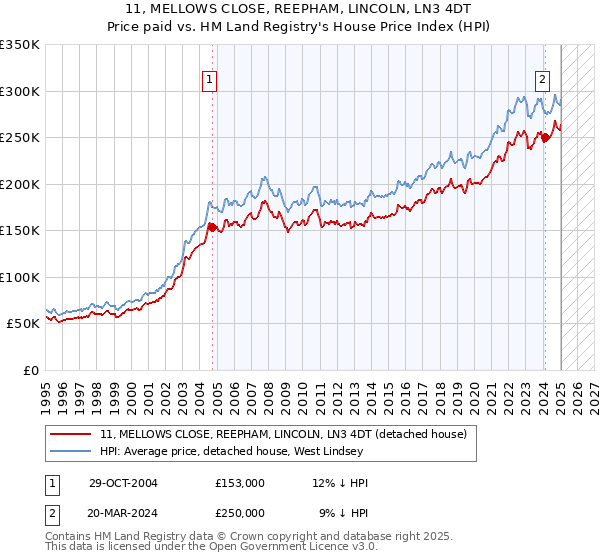 11, MELLOWS CLOSE, REEPHAM, LINCOLN, LN3 4DT: Price paid vs HM Land Registry's House Price Index