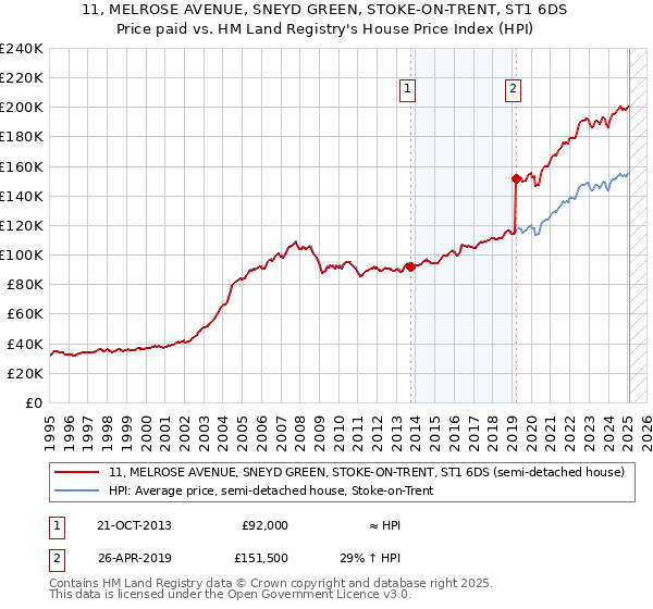 11, MELROSE AVENUE, SNEYD GREEN, STOKE-ON-TRENT, ST1 6DS: Price paid vs HM Land Registry's House Price Index