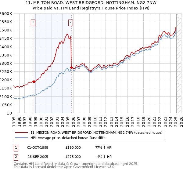 11, MELTON ROAD, WEST BRIDGFORD, NOTTINGHAM, NG2 7NW: Price paid vs HM Land Registry's House Price Index