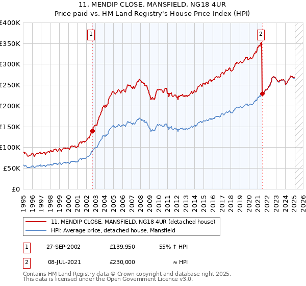 11, MENDIP CLOSE, MANSFIELD, NG18 4UR: Price paid vs HM Land Registry's House Price Index