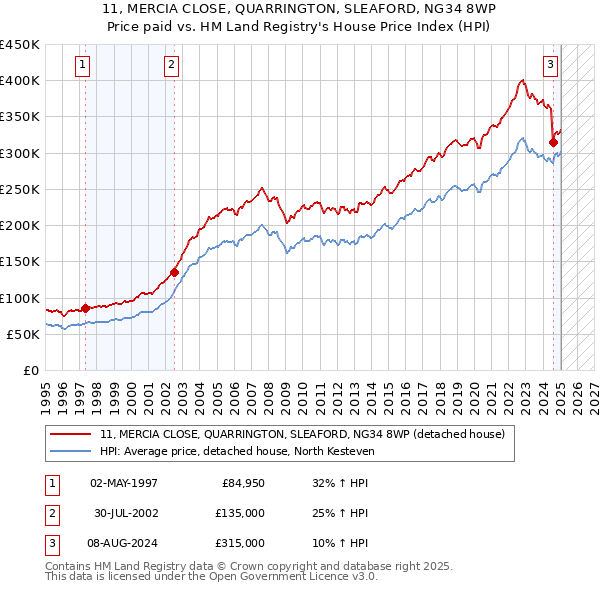 11, MERCIA CLOSE, QUARRINGTON, SLEAFORD, NG34 8WP: Price paid vs HM Land Registry's House Price Index