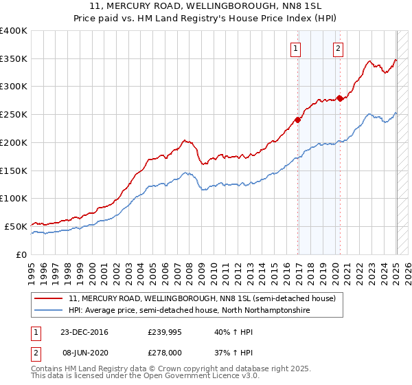 11, MERCURY ROAD, WELLINGBOROUGH, NN8 1SL: Price paid vs HM Land Registry's House Price Index