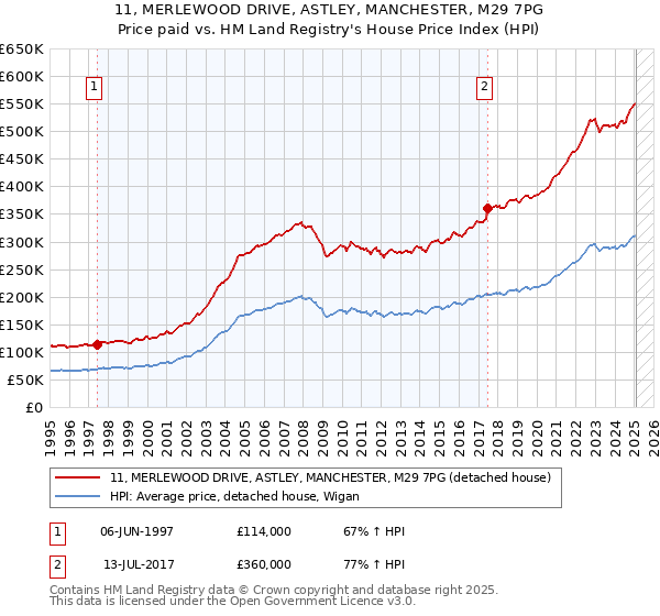 11, MERLEWOOD DRIVE, ASTLEY, MANCHESTER, M29 7PG: Price paid vs HM Land Registry's House Price Index