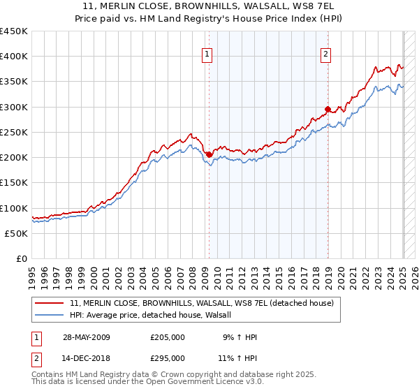 11, MERLIN CLOSE, BROWNHILLS, WALSALL, WS8 7EL: Price paid vs HM Land Registry's House Price Index