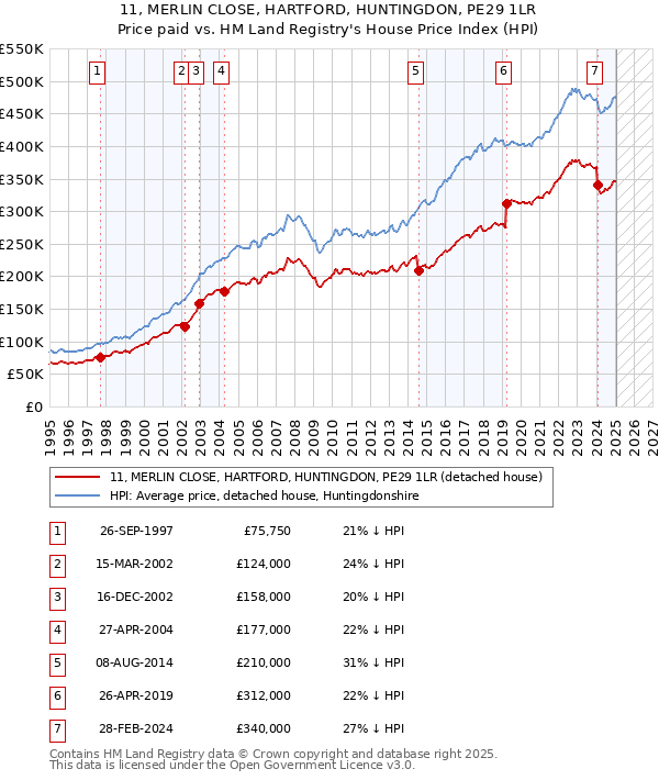 11, MERLIN CLOSE, HARTFORD, HUNTINGDON, PE29 1LR: Price paid vs HM Land Registry's House Price Index