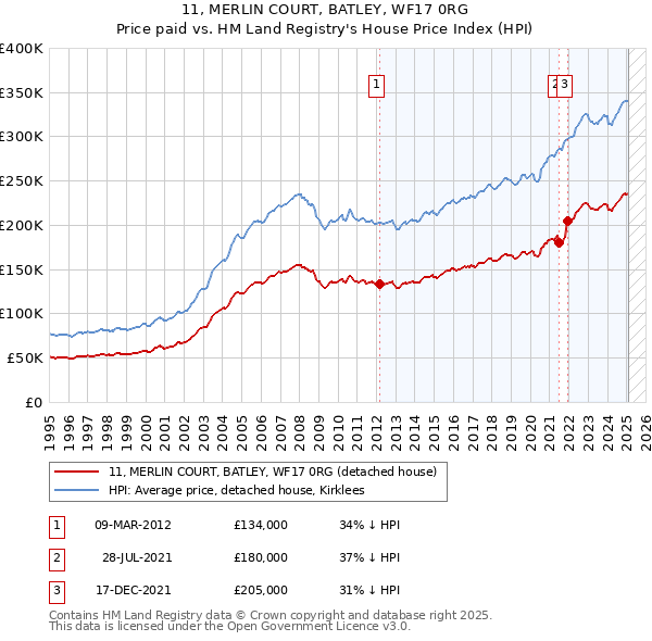 11, MERLIN COURT, BATLEY, WF17 0RG: Price paid vs HM Land Registry's House Price Index