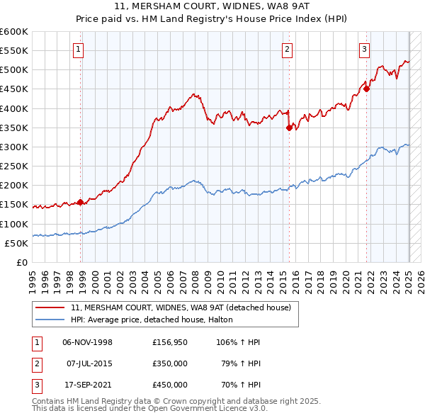 11, MERSHAM COURT, WIDNES, WA8 9AT: Price paid vs HM Land Registry's House Price Index