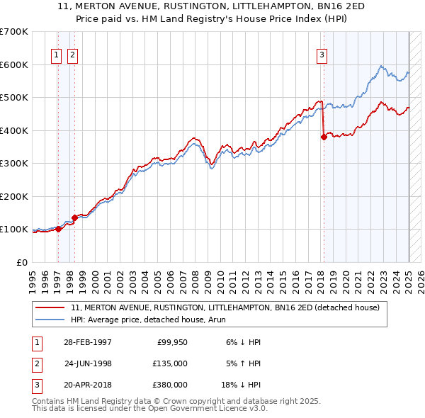 11, MERTON AVENUE, RUSTINGTON, LITTLEHAMPTON, BN16 2ED: Price paid vs HM Land Registry's House Price Index