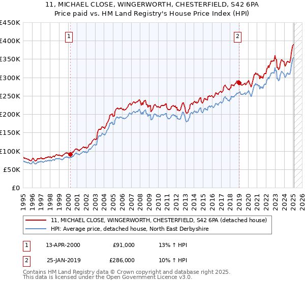 11, MICHAEL CLOSE, WINGERWORTH, CHESTERFIELD, S42 6PA: Price paid vs HM Land Registry's House Price Index
