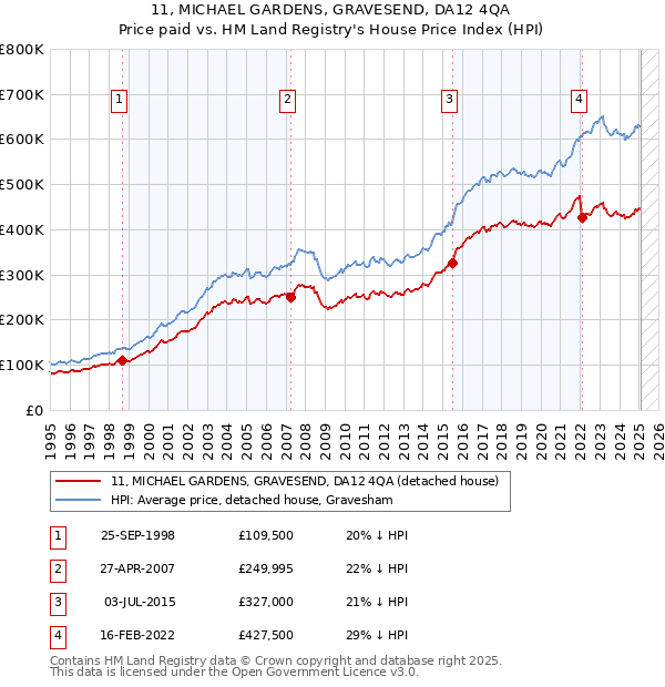 11, MICHAEL GARDENS, GRAVESEND, DA12 4QA: Price paid vs HM Land Registry's House Price Index