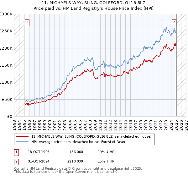 11, MICHAELS WAY, SLING, COLEFORD, GL16 8LZ: Price paid vs HM Land Registry's House Price Index