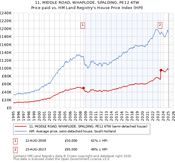 11, MIDDLE ROAD, WHAPLODE, SPALDING, PE12 6TW: Price paid vs HM Land Registry's House Price Index