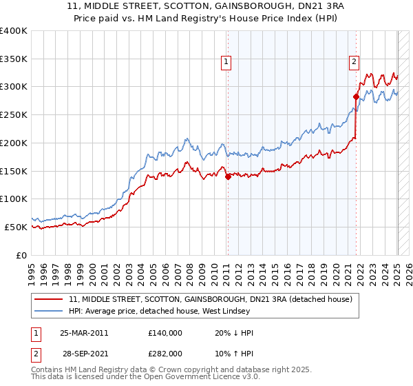 11, MIDDLE STREET, SCOTTON, GAINSBOROUGH, DN21 3RA: Price paid vs HM Land Registry's House Price Index